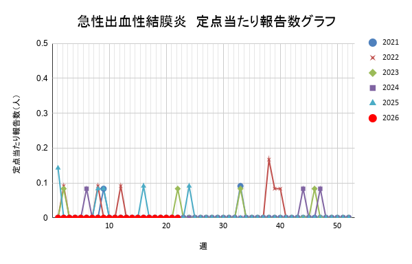 報告数
