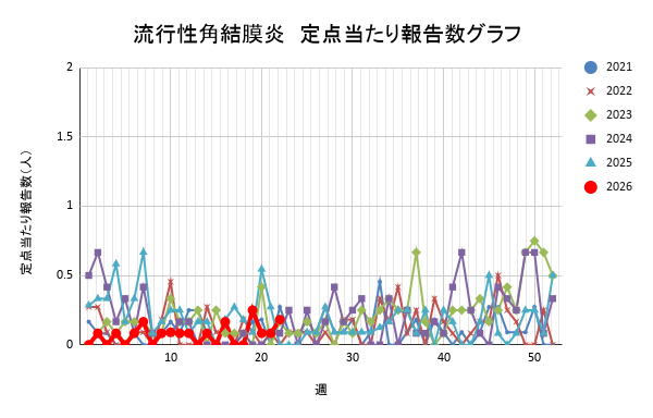 報告数