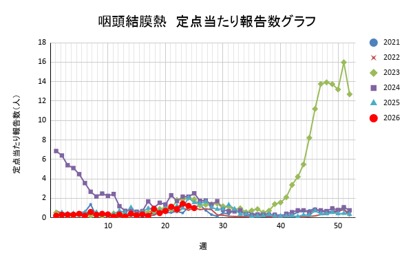 報告数