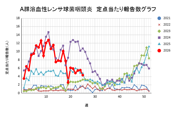 報告数