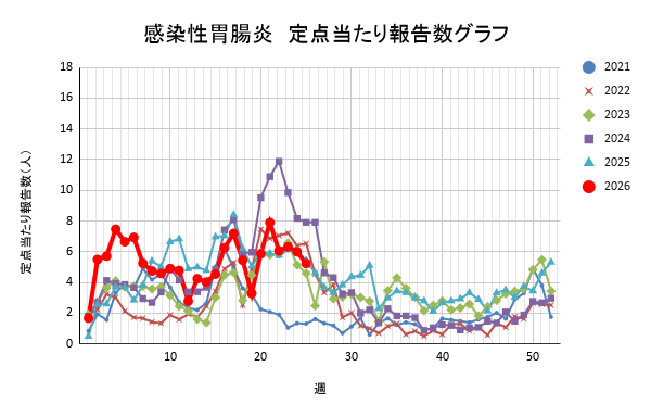 報告数