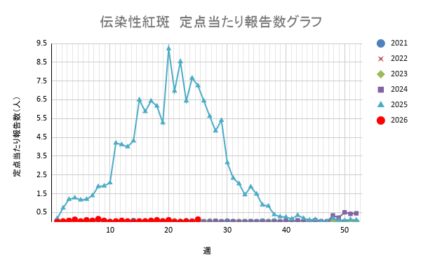 報告数