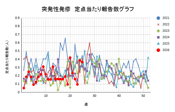 報告数