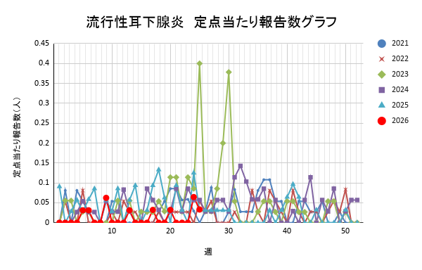 報告数