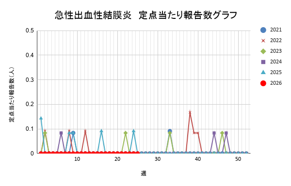 報告数