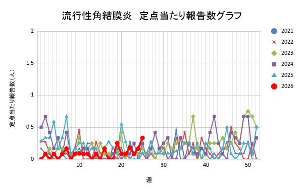 報告数