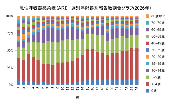 報告数