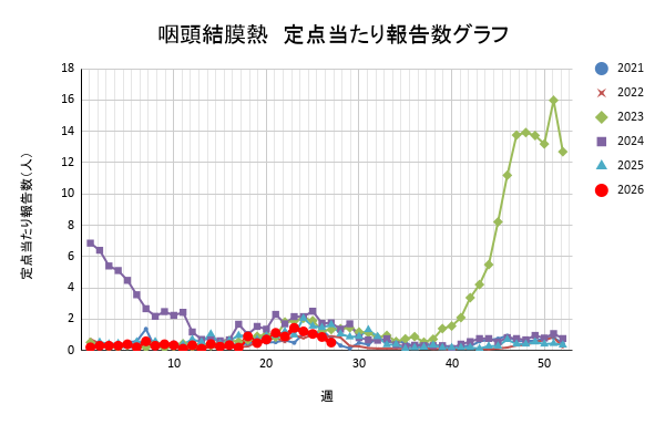 報告数