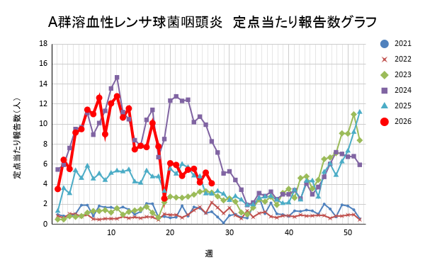 報告数