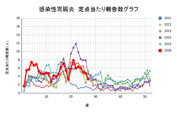 報告数