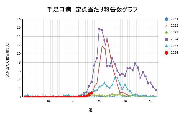 報告数