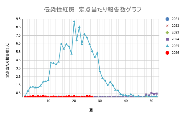 報告数