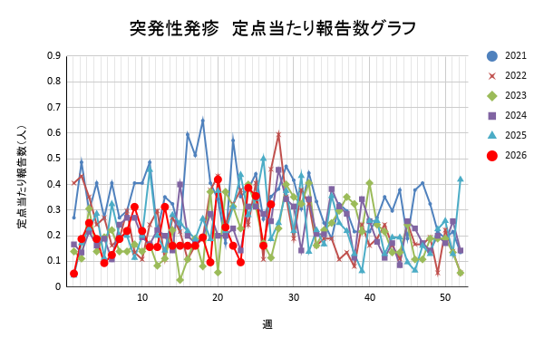 報告数
