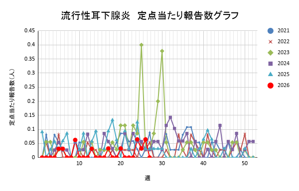 報告数