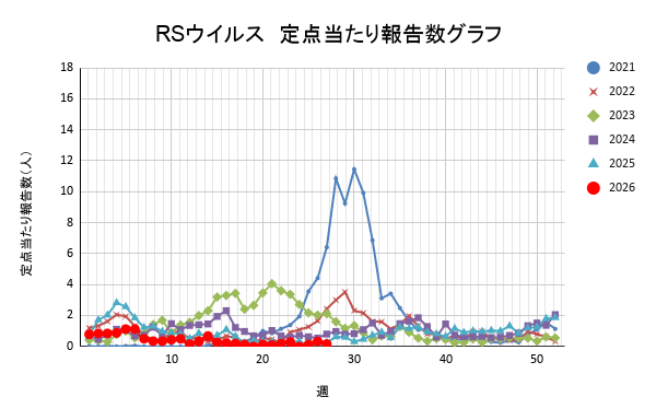 報告数