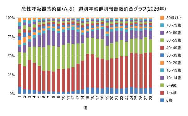 報告数