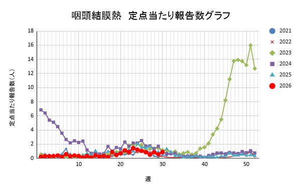 報告数