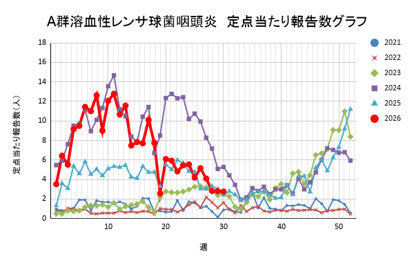 報告数