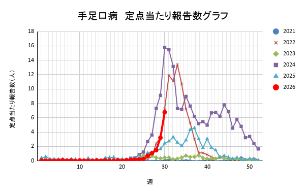 報告数