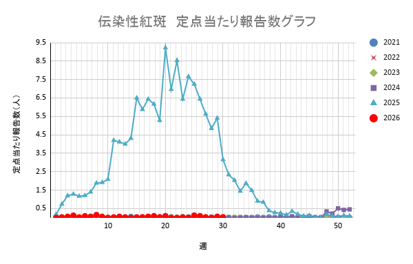 報告数
