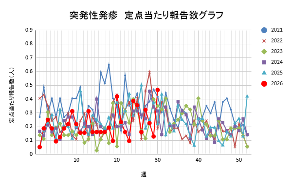 報告数