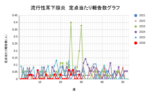 報告数