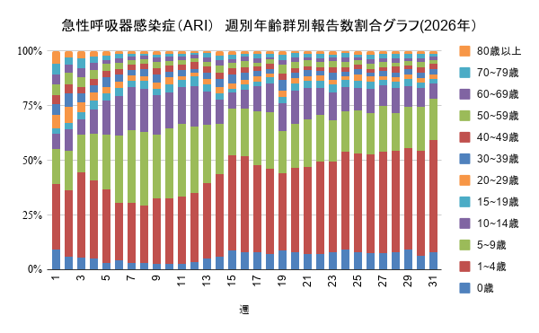 報告数