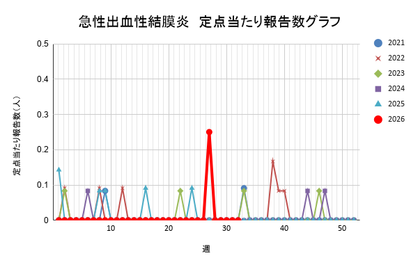 報告数