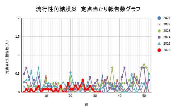 報告数