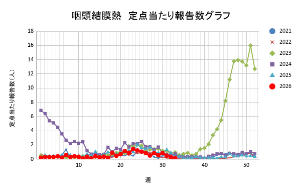報告数