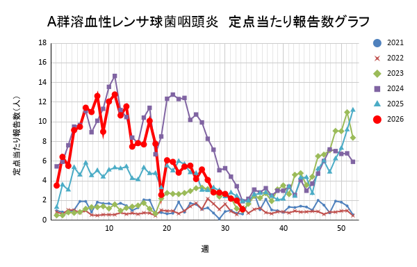 報告数