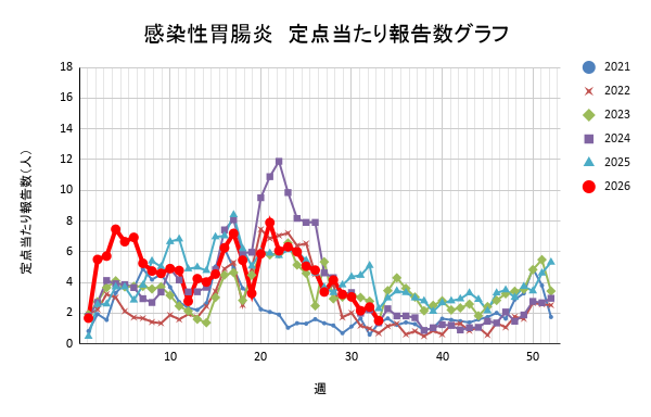 報告数