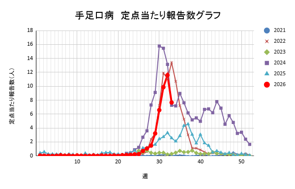 報告数