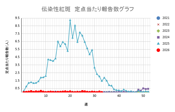 報告数