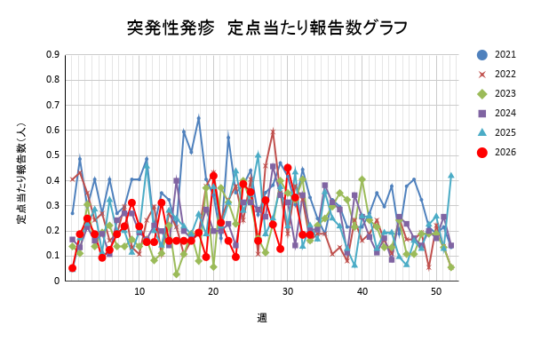報告数