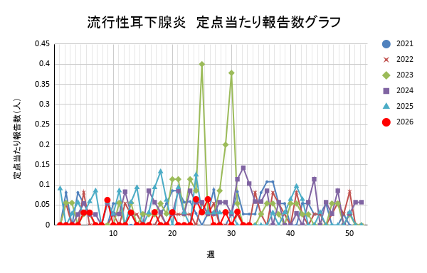 報告数
