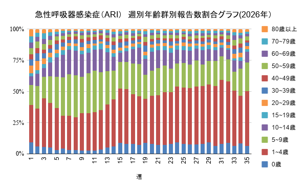 報告数