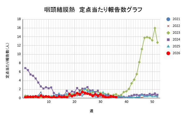 報告数