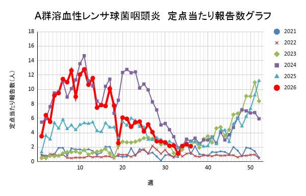 報告数