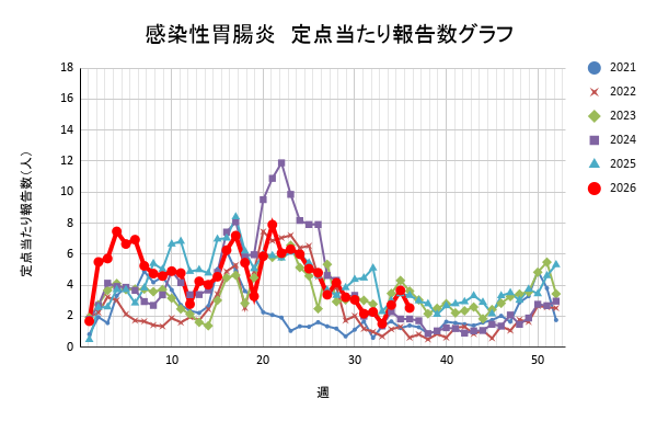 報告数