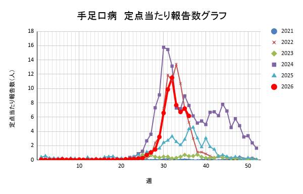 報告数