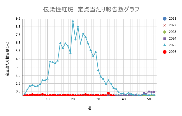 報告数