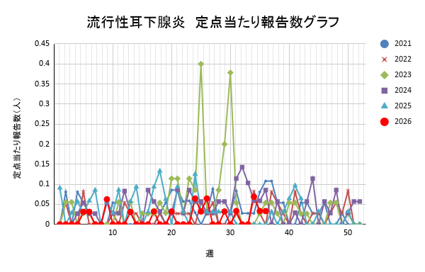 報告数