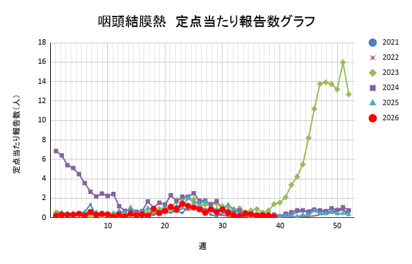 報告数