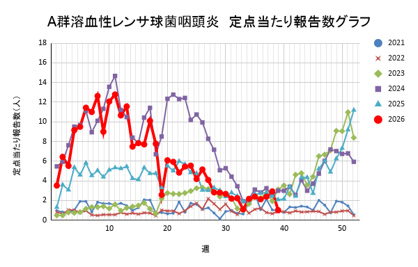 報告数