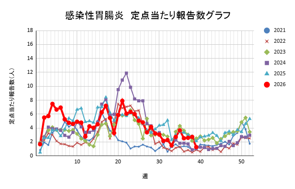 報告数