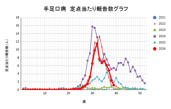 報告数
