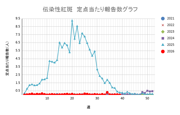 報告数