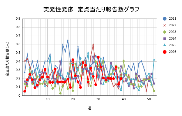 報告数