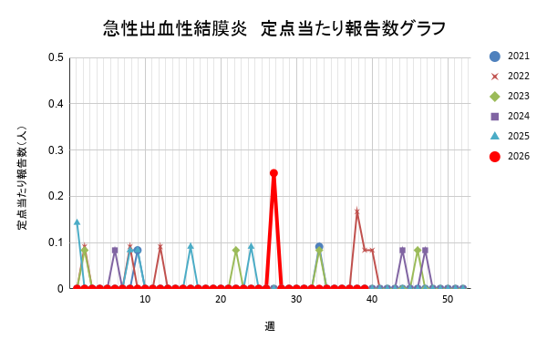 報告数